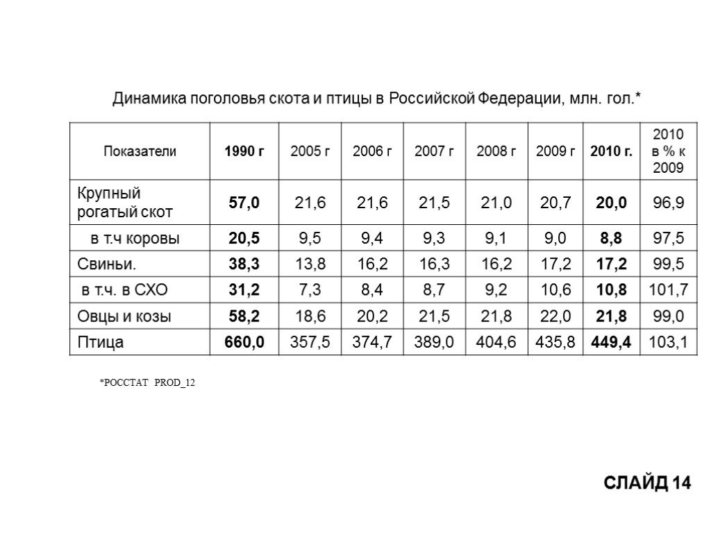 Динамика поголовья скота и птицы в Российской Федерации, млн. гол.* *РОССТАТ PROD_12 СЛАЙД 14
